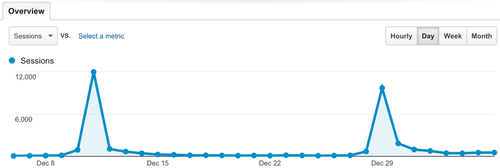 Hacker News Effects